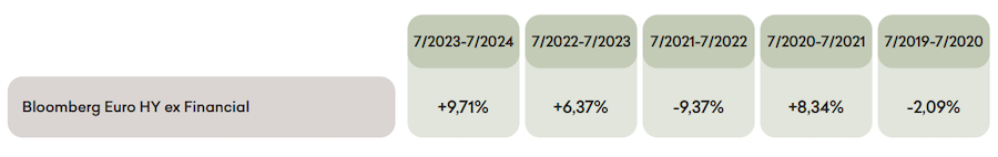 ICE BofA Euro High Yield Index