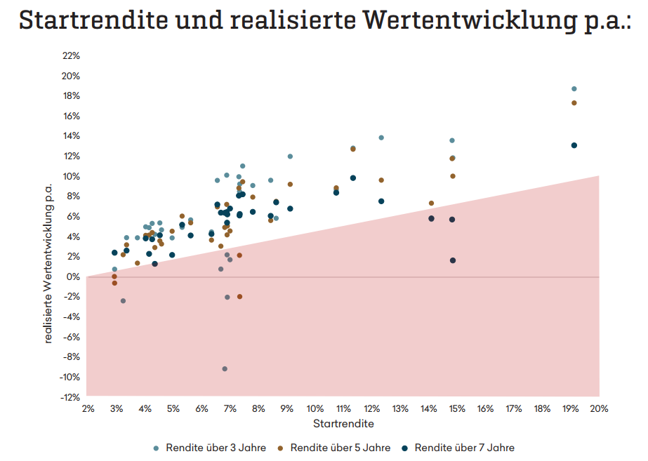 Zinssenkungsphase enge Definition nach Bloomberg