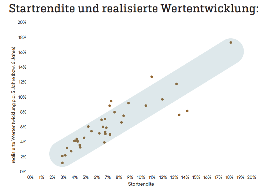 Startrendite und realisierte Wertentwicklung