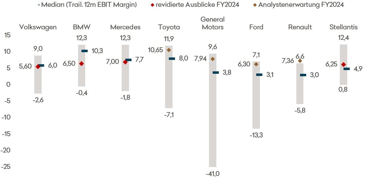 Profitabilität der Automobilhersteller