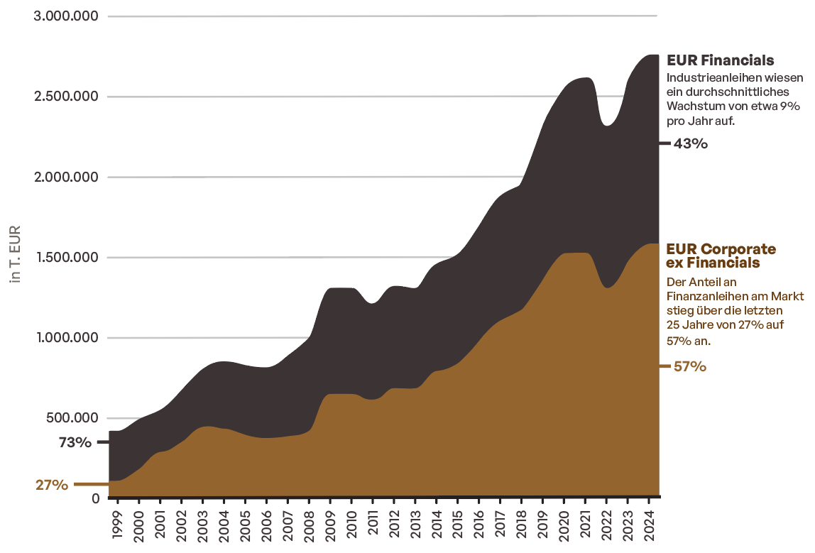 Paragraph 1 Chart 1 Interest rate differential between US and German government bonds