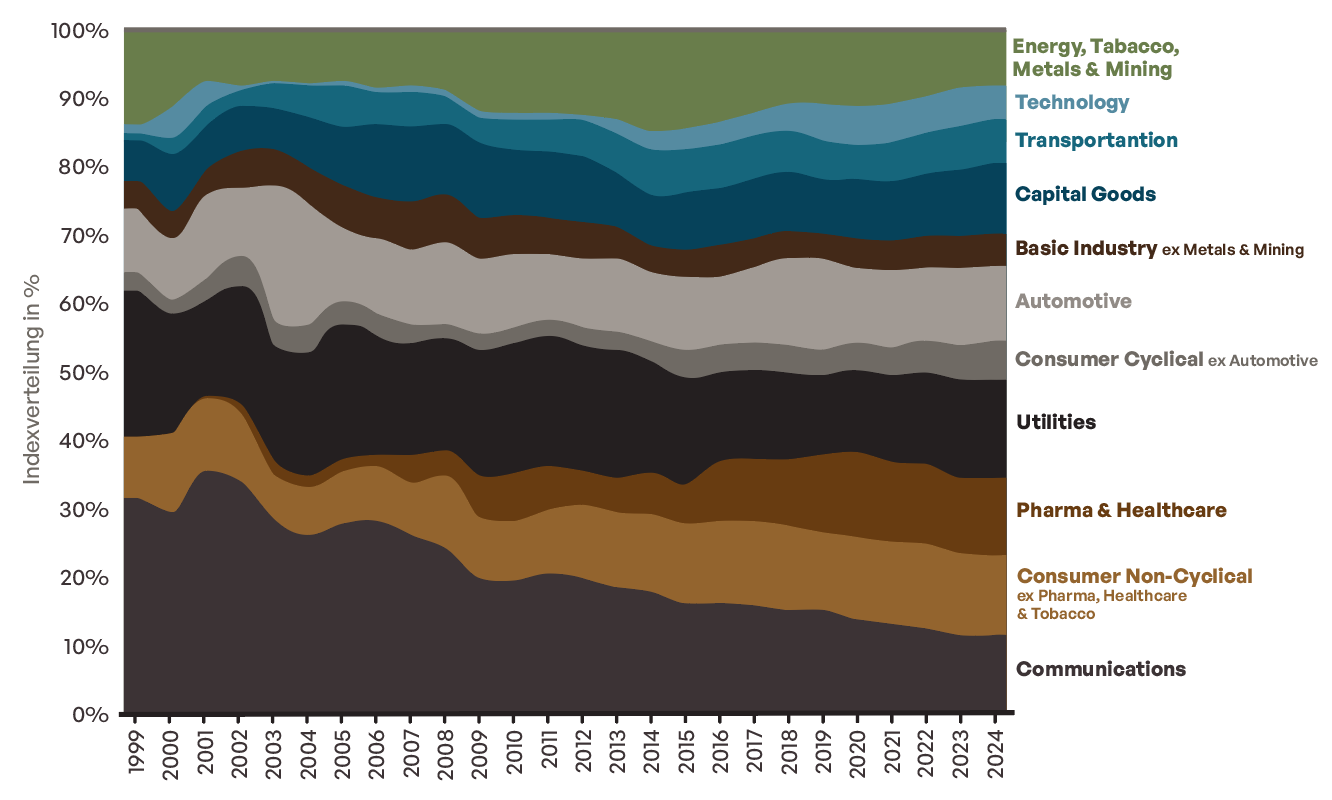 Paragraph 2 Chart 1 Interest rate differential between US and German government bonds