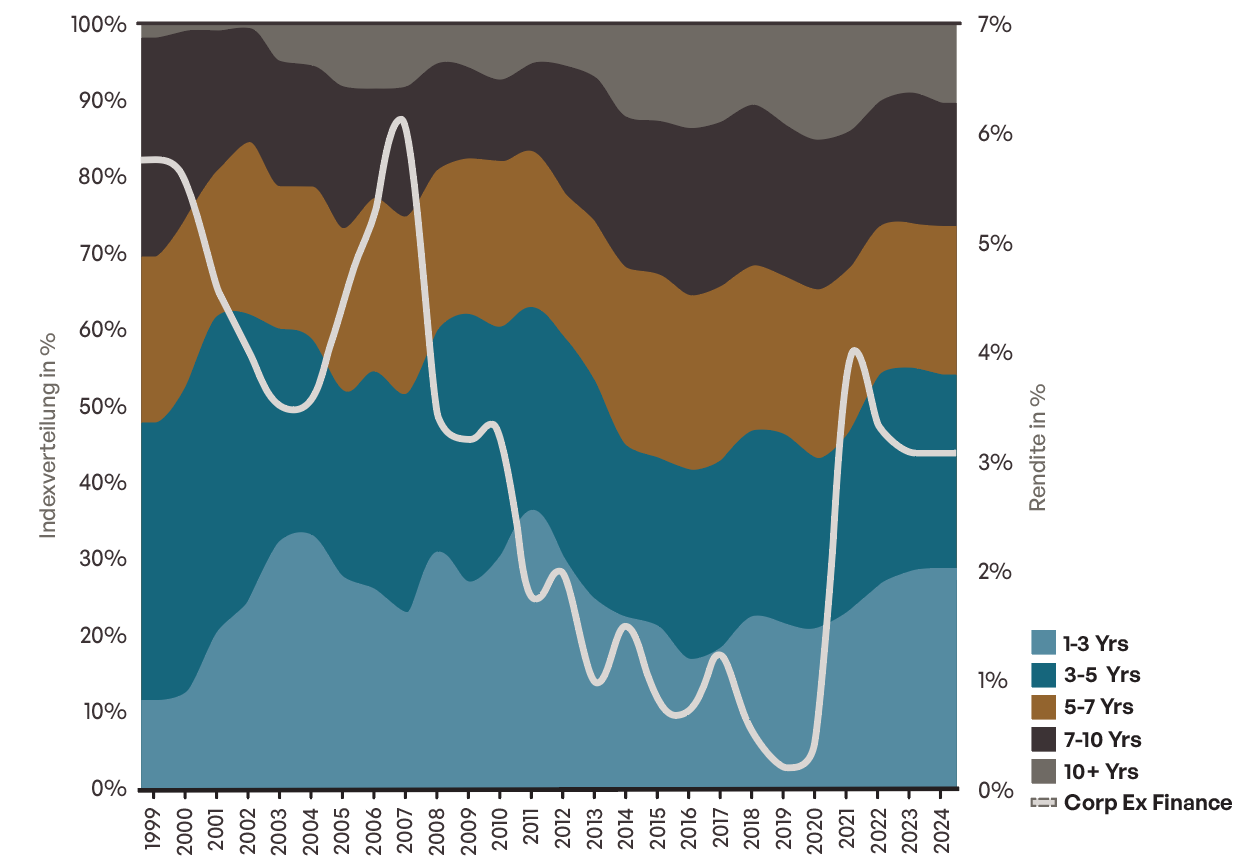 Paragraph 4 Chart 1 Interest rate differential between US and German government bonds