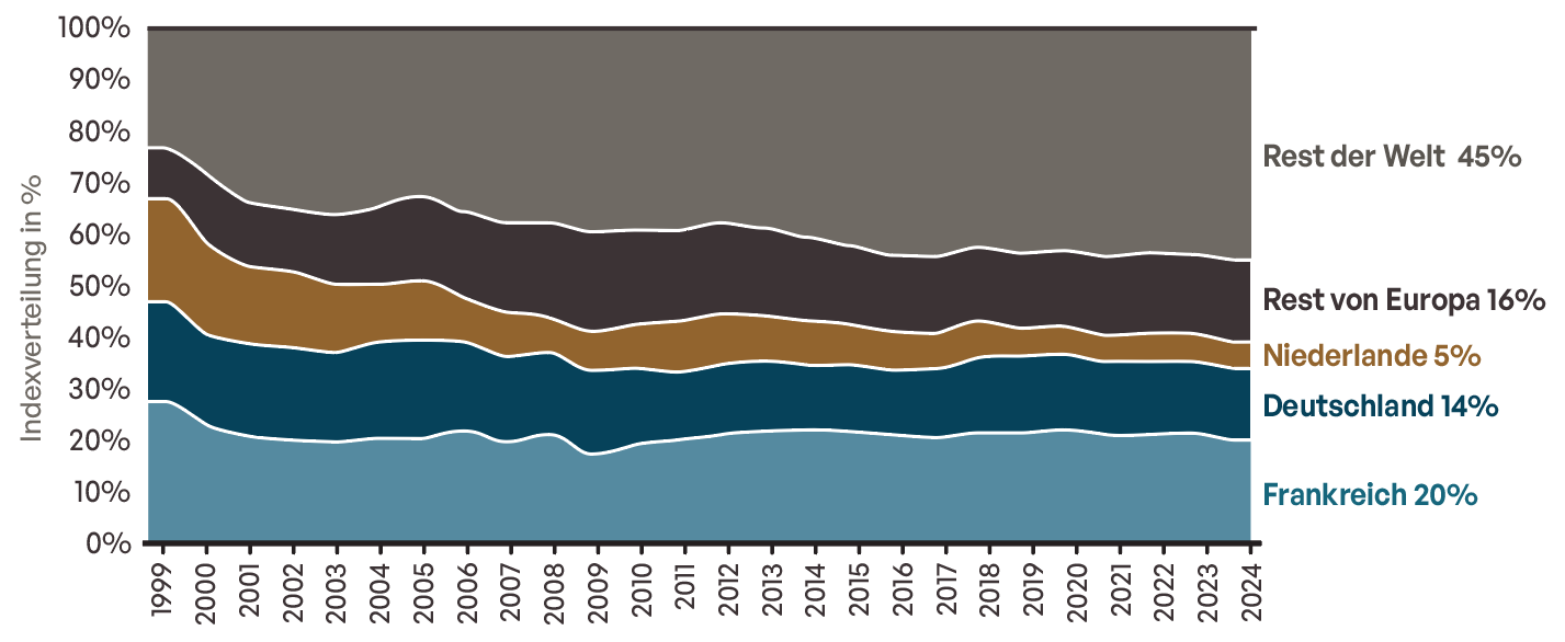 Paragraph 5 Chart 1 Interest rate differential between US and German government bonds