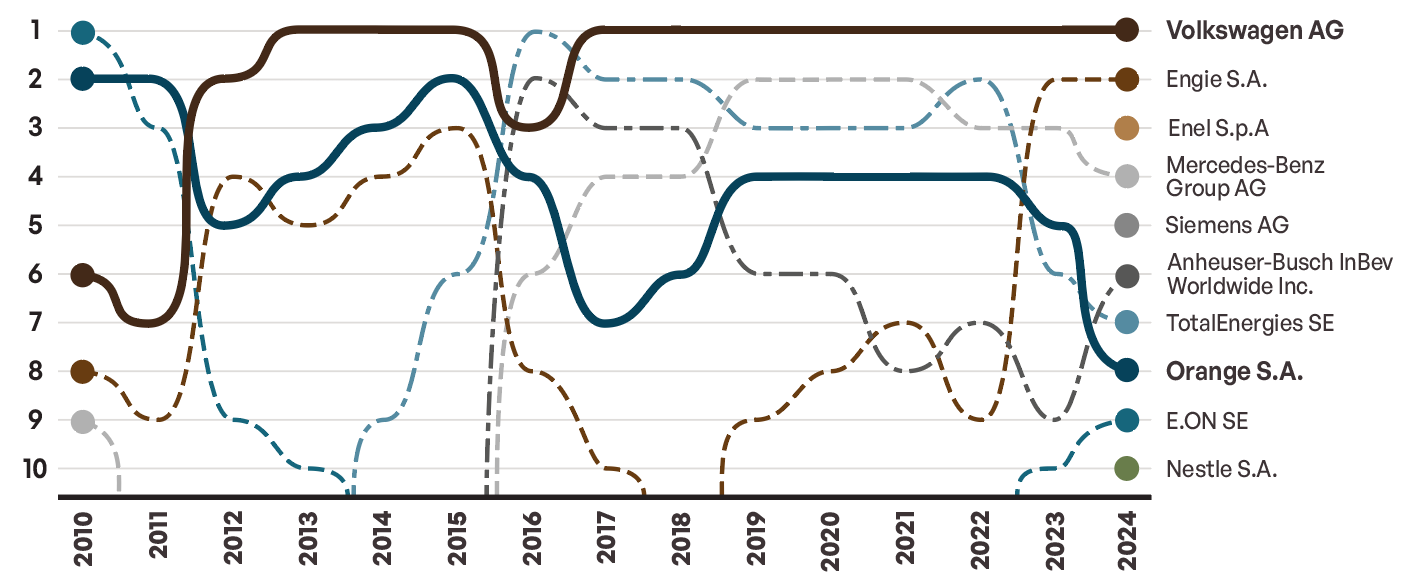 Paragraph 5 Chart 3.1 Interest rate differential between US and German government bonds