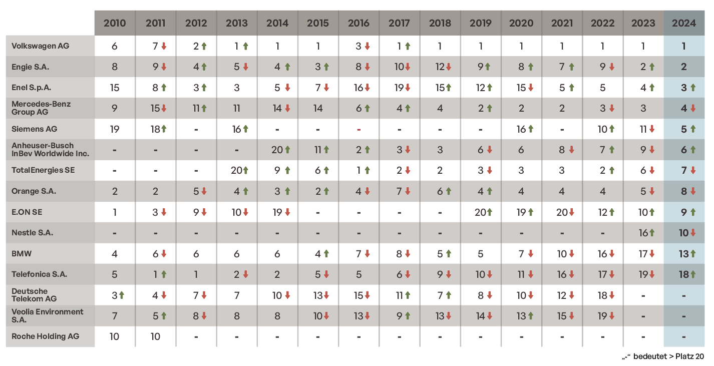 Paragraph 5 Chart 3.2 Interest rate differential between US and German government bonds