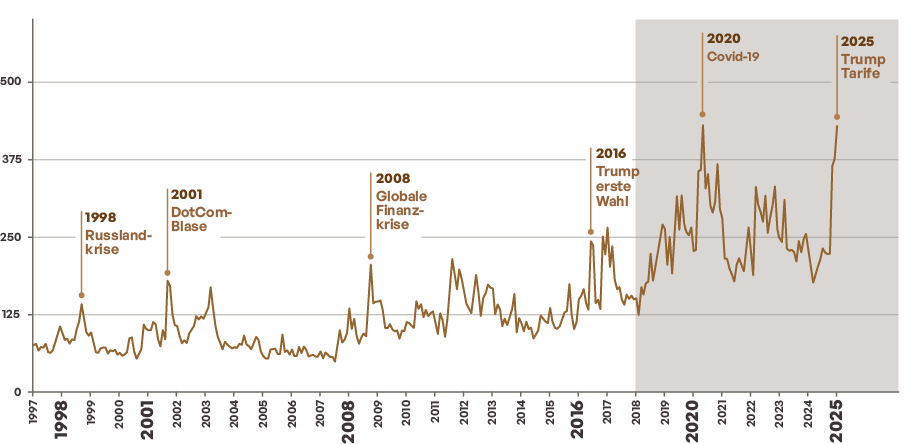 Global Economic Policy Uncertainty Index