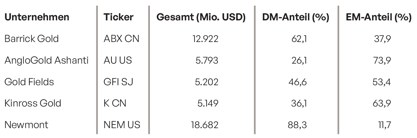 Table Gold Miners Interest rate differential between US and German government bonds