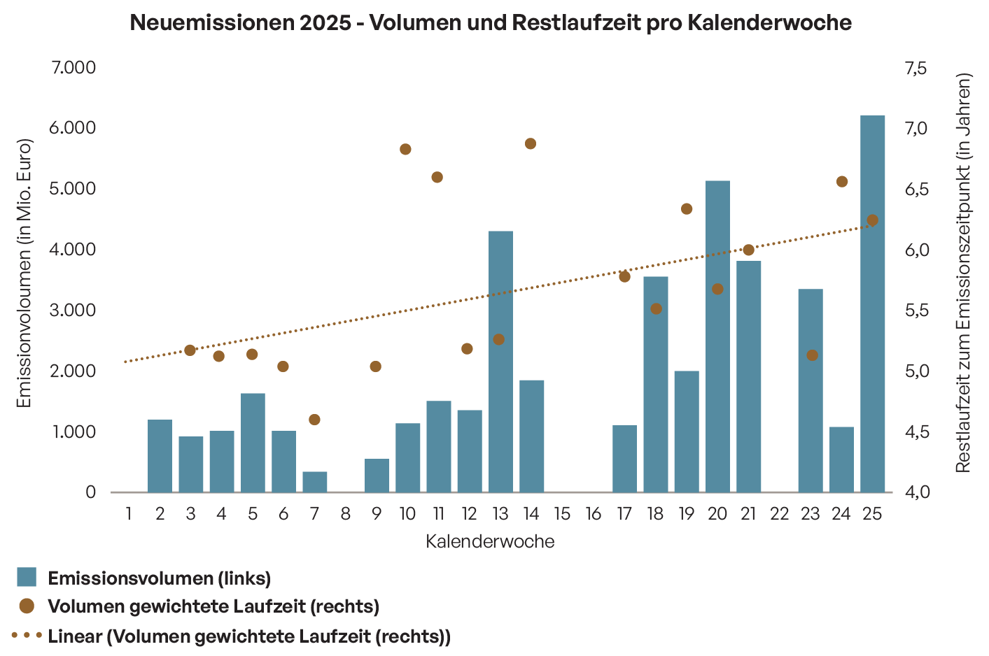 Umsatz und Marktentwicklung