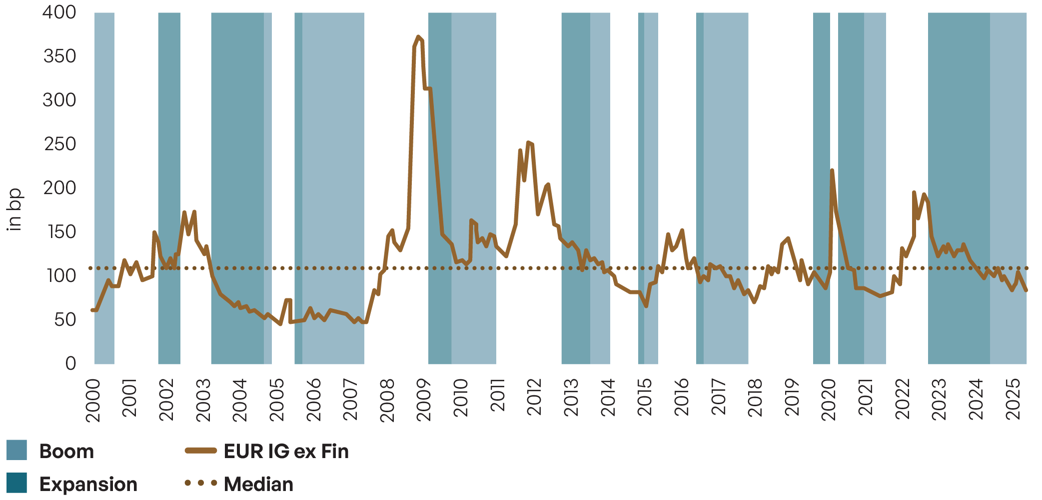 Entwicklung EUR IG Spreads Zinsdifferenz zwischen US- und deutschen Staatsanleihen