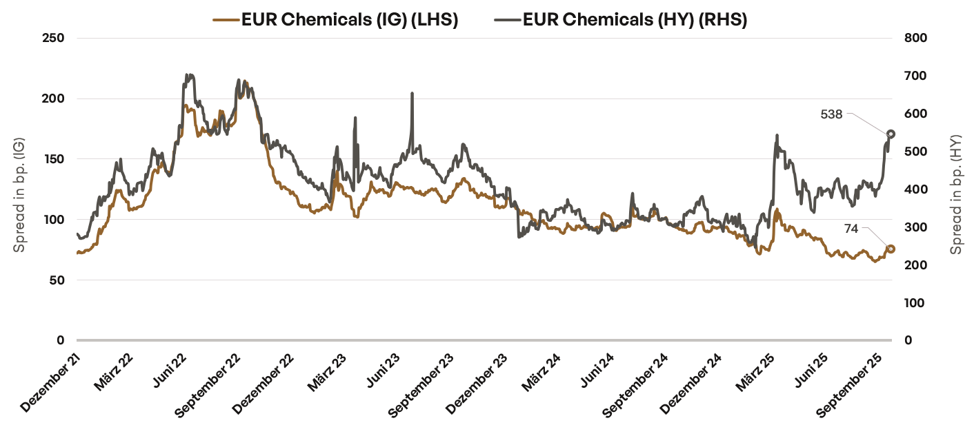 Divergenz im Chemiesektor Zinsdifferenz zwischen US- und deutschen Staatsanleihen