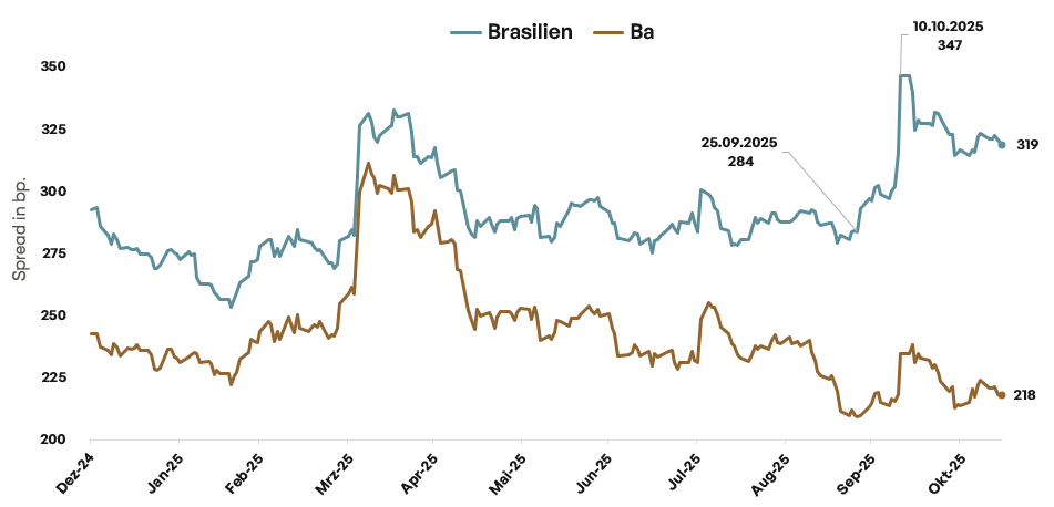 Brasilianische Corporates unter Druck updated Zinsdifferenz zwischen US- und deutschen Staatsanleihen