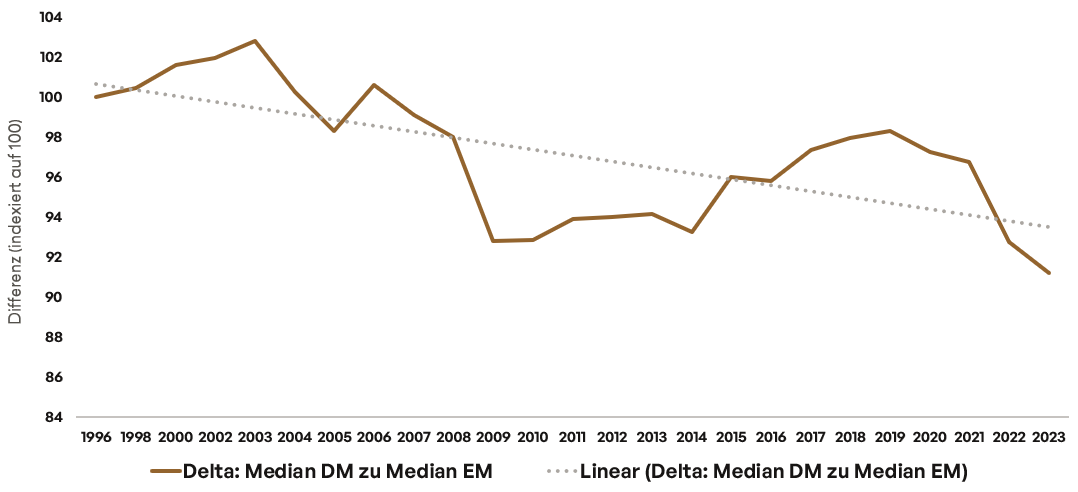 Zinsdifferenz zwischen US- und deutschen Staatsanleihen 