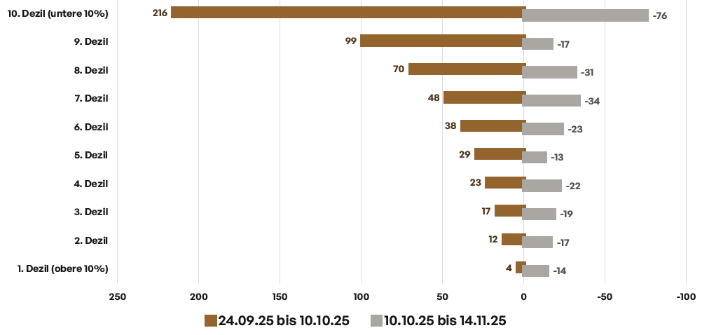 Differenzierte Ausweitung, parallele Erholung updated 2 Zinsdifferenz zwischen US- und deutschen Staatsanleihen