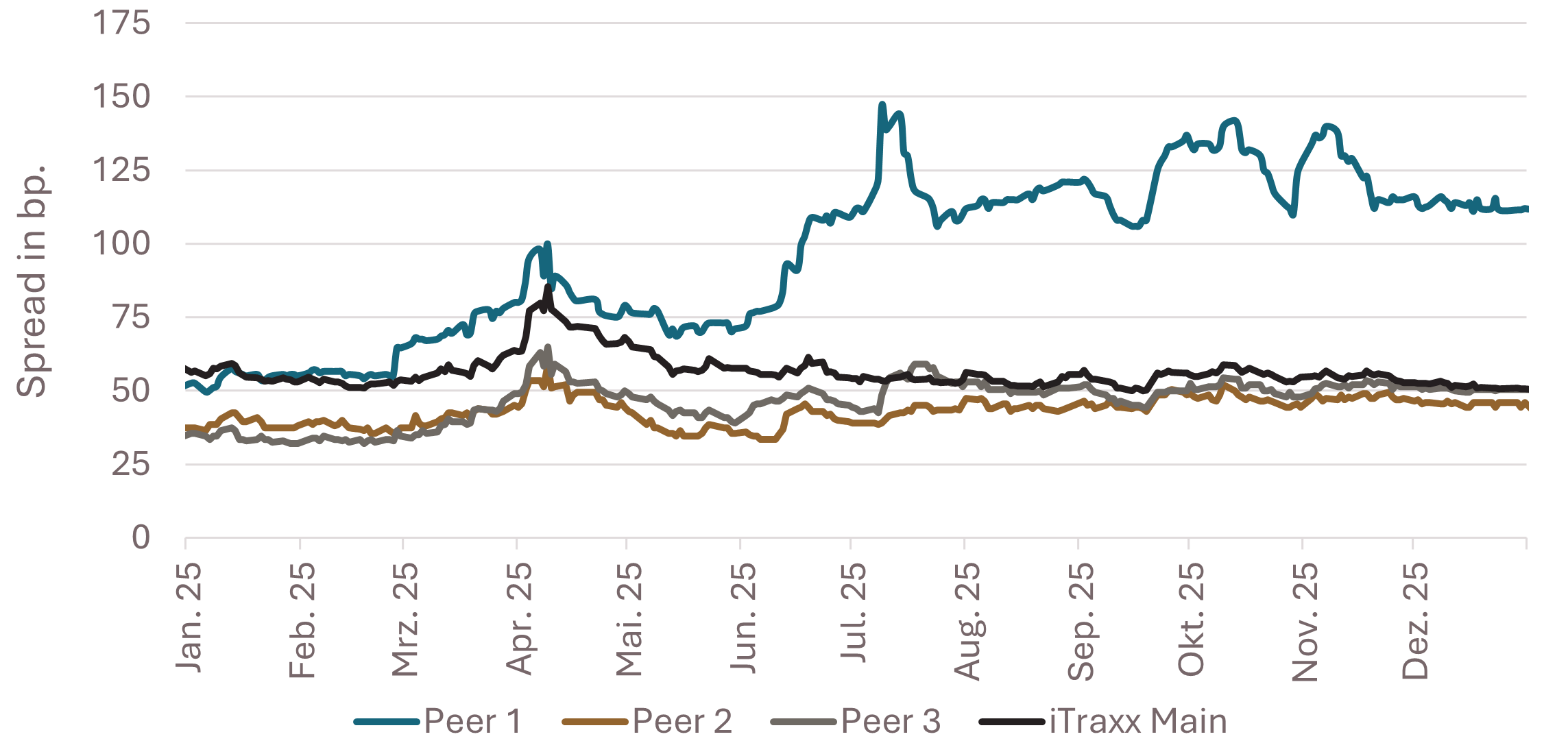 Graph aktualsiert Zinsdifferenz zwischen US- und deutschen Staatsanleihen