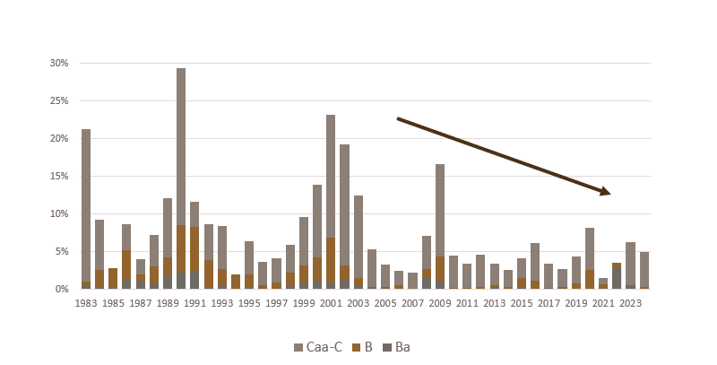 Jährliche Kreditausfallquoten nach Rating