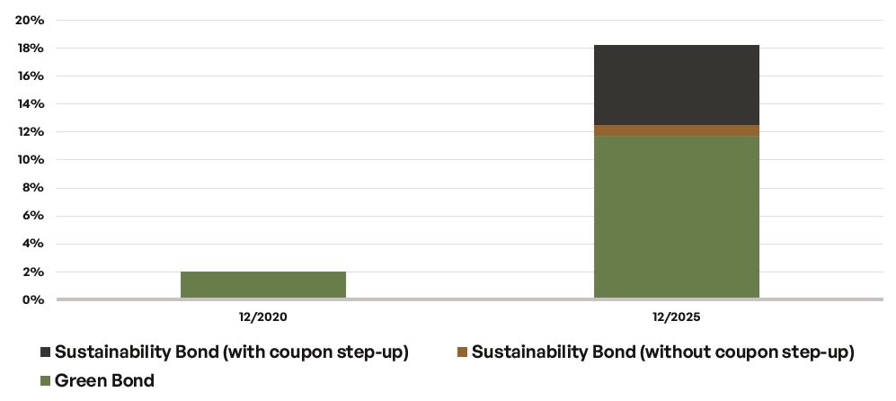 Wachstum von ESG eng