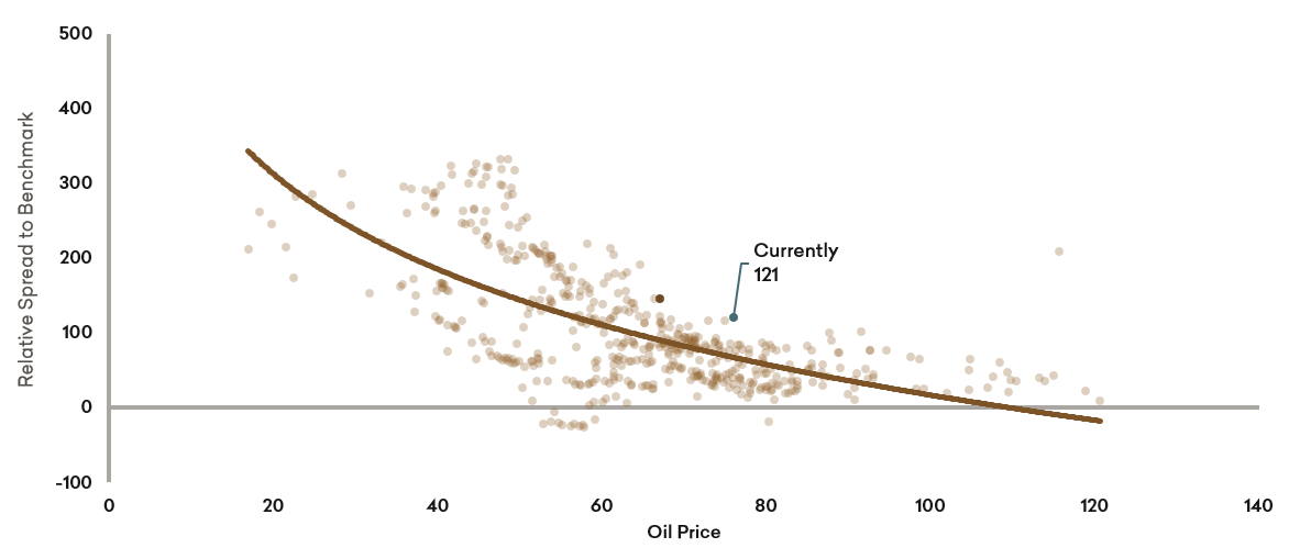 Interest rate differential between US and German government bonds  