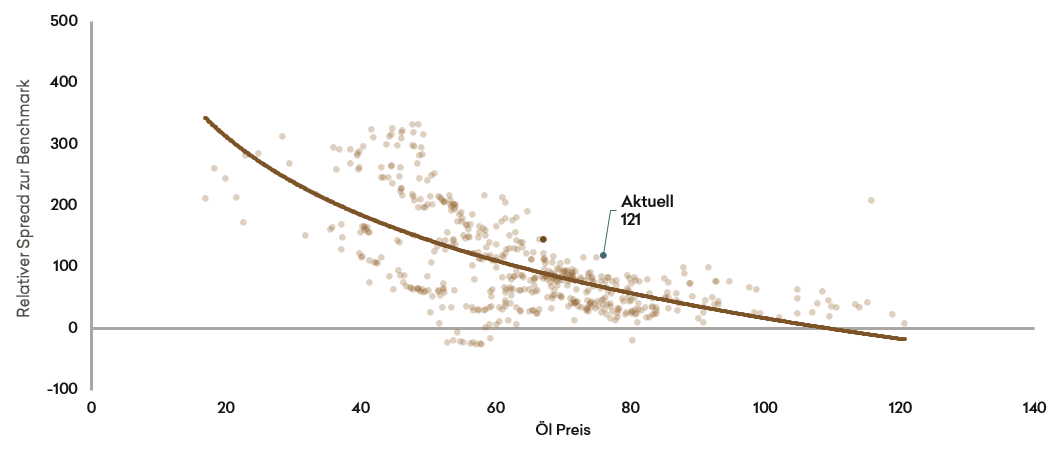 Zinsdifferenz zwischen US- und deutschen Staatsanleihen 