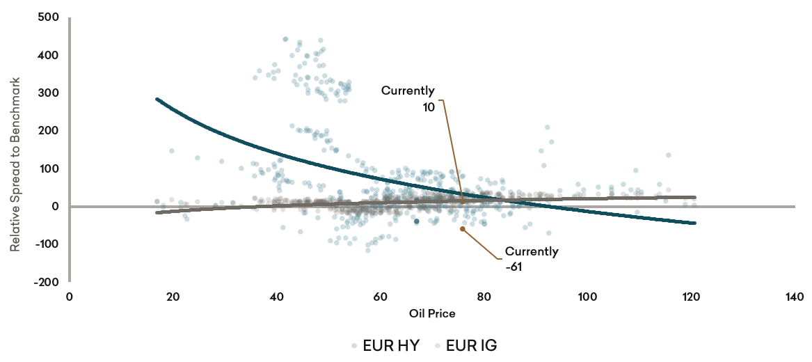 Interest rate differential between US and German government bonds  