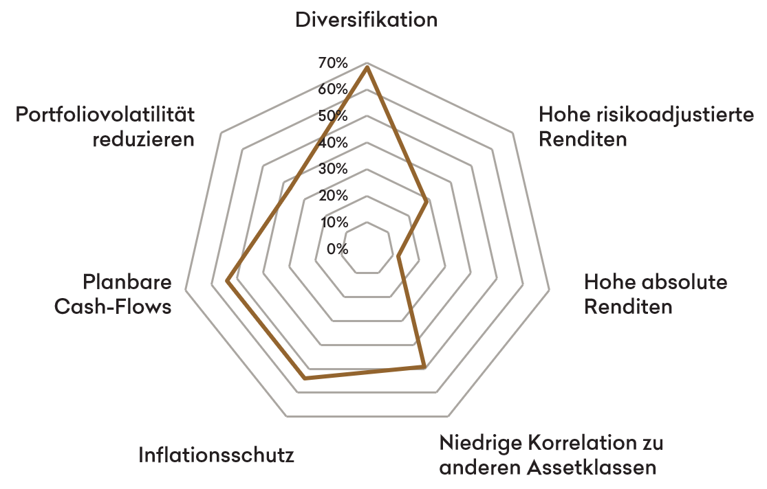 Infrastruktur - Hauptgründe von Investoren