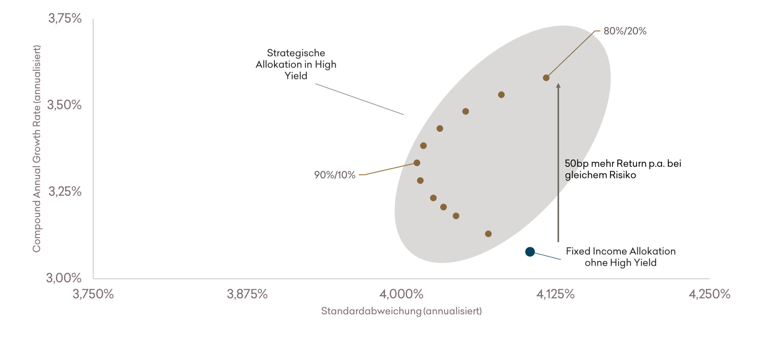 High Yield als Teil strategische Allokation