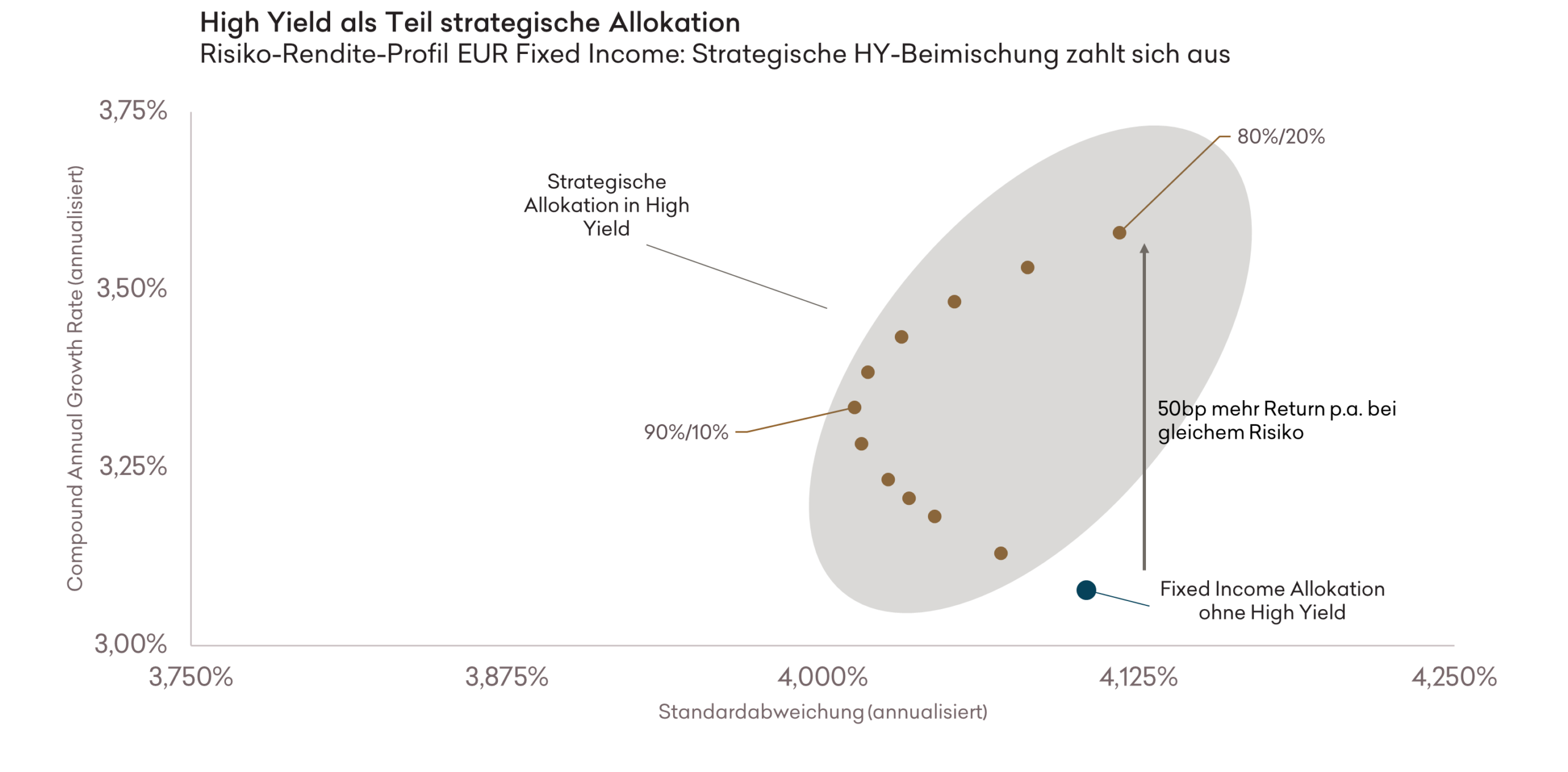 High Yield als Teil strategische Allokation