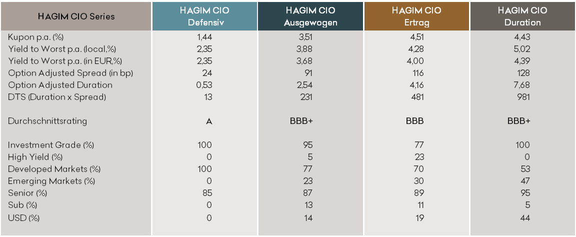 Tabelle