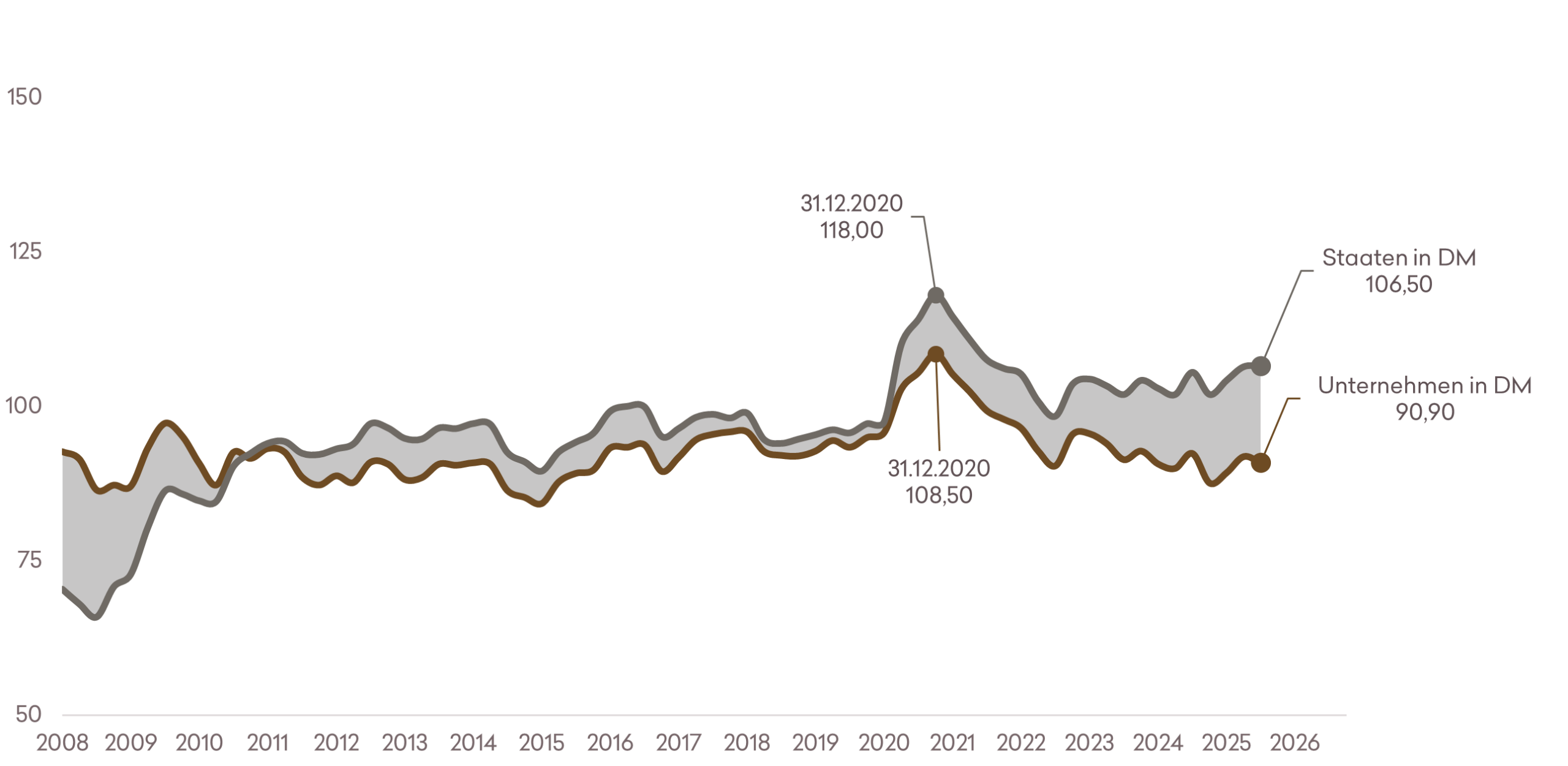Image 1 Zinsdifferenz zwischen US- und deutschen Staatsanleihen