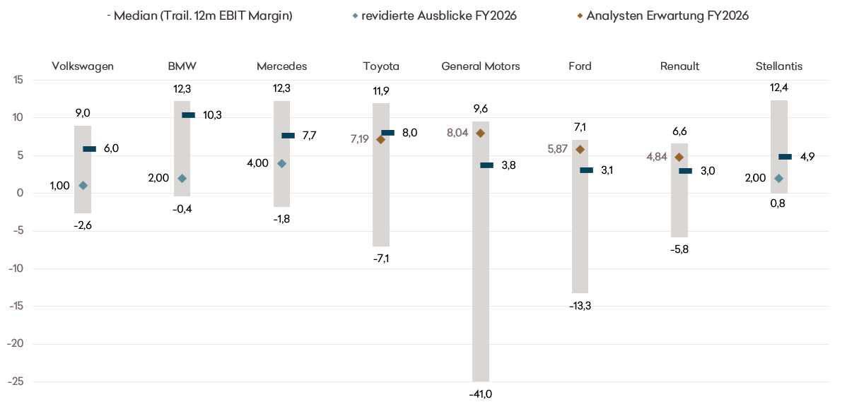 Chart 1 Automotive Zinsdifferenz zwischen US- und deutschen Staatsanleihen