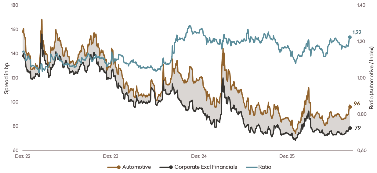 Chart 2 Automotive Zinsdifferenz zwischen US- und deutschen Staatsanleihen